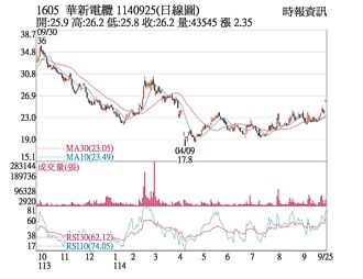 熱門股－華新 題材加持買盤湧現