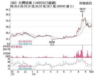 热门股－台玻 站上所有短均之上