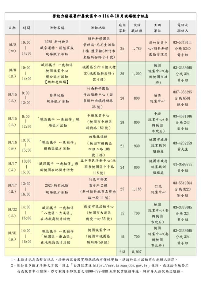 为协助民眾顺利就业，并因应产业人力需求，劳动部桃竹苗分署10月在桃园、新竹及苗栗地区共办理9场徵才活动，邀集213家厂商释出近9千个工作机会，其中桃园地区办理6场，邀请133家企业释出4930个职缺。（图／桃竹苗分署）