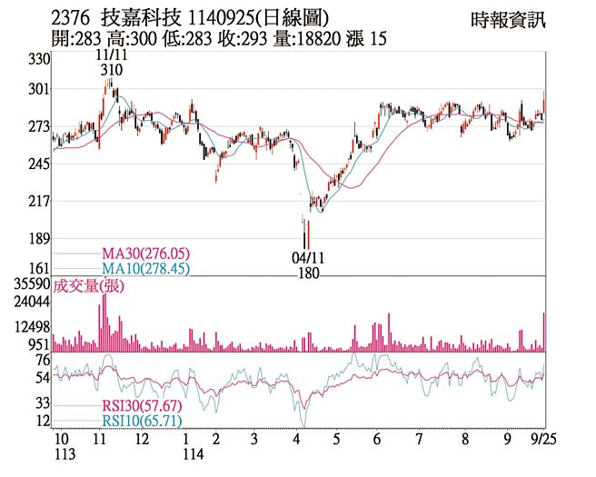 技嘉（2376）1140925（日线图）