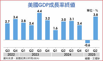 美經濟、就業雙喜 降息預期不變