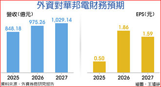 記憶體指標股 外資開降評第一槍