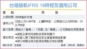 接軌IFRS 18 逾2,700公司適用