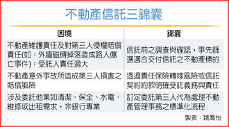 不動產信託 公會提三解方