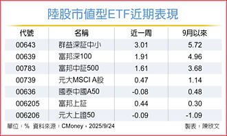 滬指寫近十年新高 帶動A股ETF走高