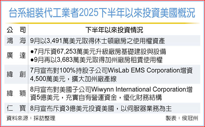 台系组装代工业者2025下半年以来投资美国概况