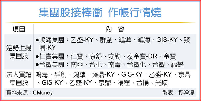集团股接棒衝 作帐行情烧