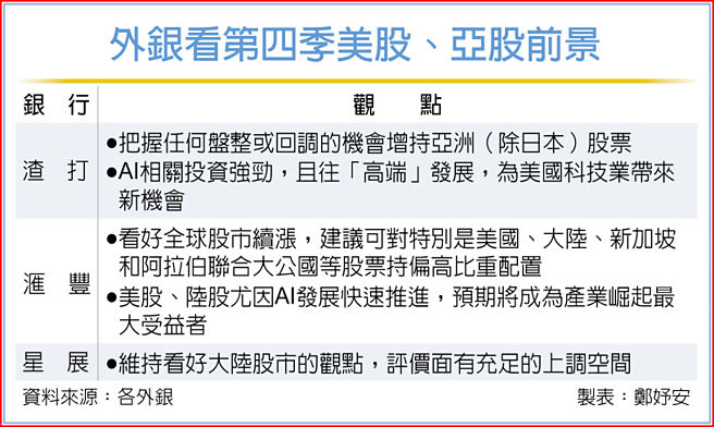 外银看第四季美股、亚股前景