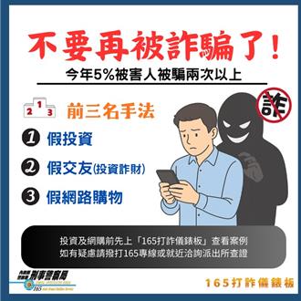 5％的诈欺被害人被骗2次以上 假投资最常发生