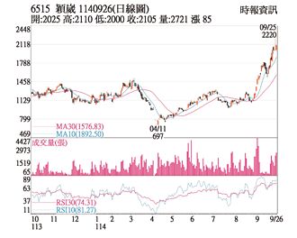 熱門股－穎崴 股價強勢戰今年高