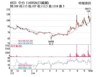 热门股－中台 市场做多意愿仍浓