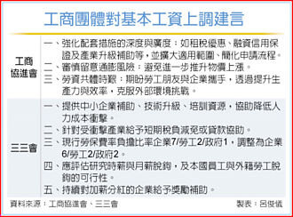 最低工資連十漲…工商團體：政府應有配套