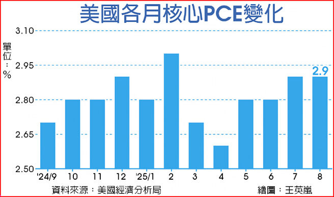 美国各月核心PCE变化