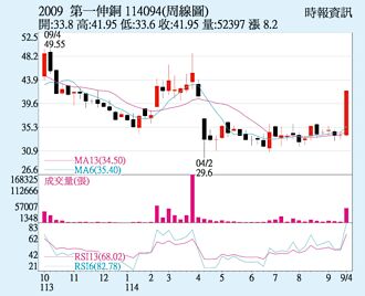第一銅 受惠銅價大漲