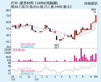 康普 股價震盪走高