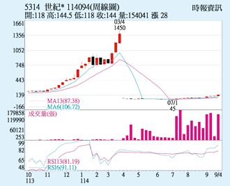 世紀＊ 切入無人機鏈