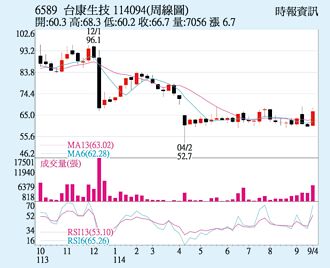 台康生 新藥開發利多