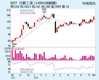 合騏 均線多頭排列