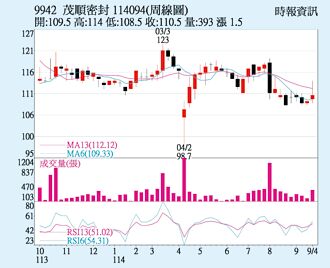 茂順 強勢買盤介入