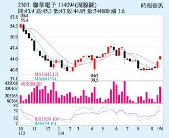 聯電 Q3迎傳統旺季