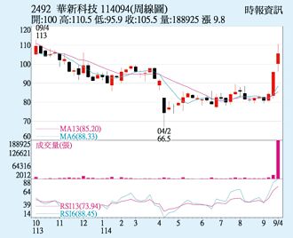 華新科 突破多條均線