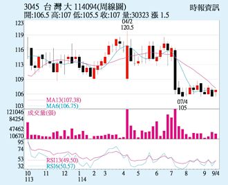台灣大 外商轉買敲進