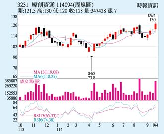 緯創 訂單看到明年