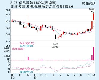 信昌電 股價強攻漲停