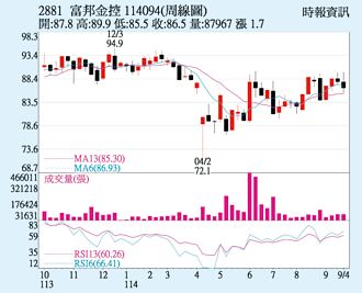 富邦金 KD值回檔修正