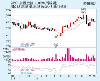 永豐金 緩步上攻可期