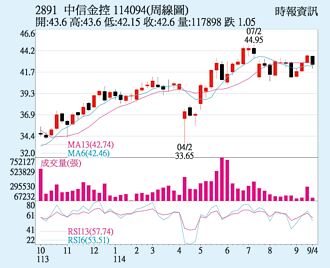 中信金 獲利動能強勁