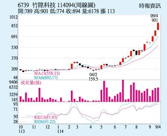 竹陞 價量同步增溫