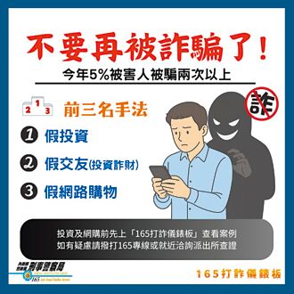 什麼都騙 5000人被連騙2次以上