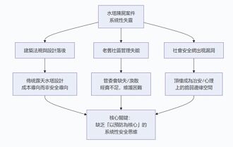 水塔屍水台灣奇蹟 制度性失靈