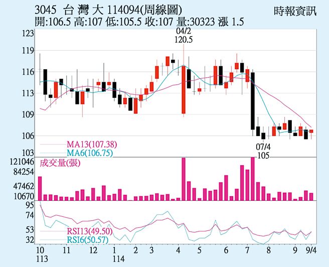 台湾大（3045）周线图