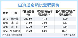 普發萬元 百貨通路迎錢潮