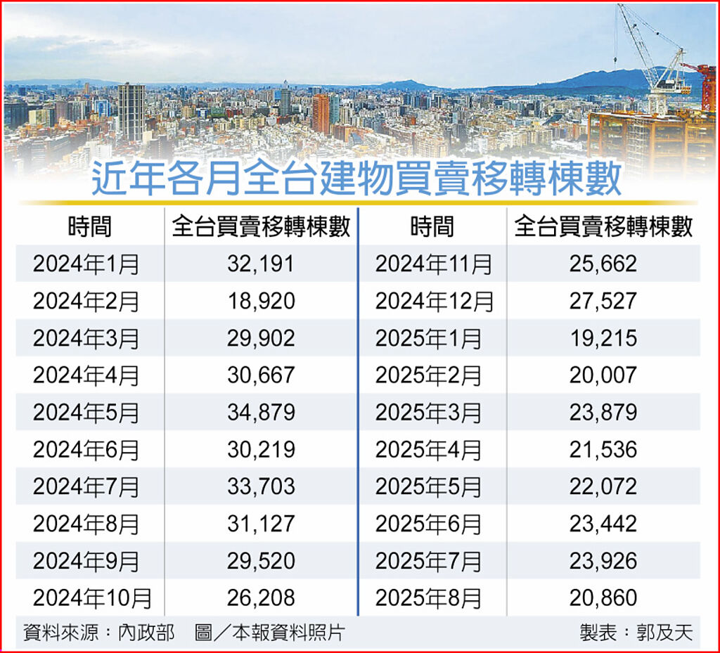 近年各月全台建物買賣移轉棟數