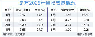 IDC需求夯 是方看旺到2026 H1