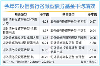 降息啟動 債市利多