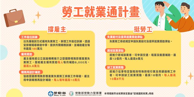 勞動部即日起推動「勞工就業通計畫」，適用對象為今年3月30日從製造業離職的失業勞工。（勞動部提供／蔡佩珈台北傳真）