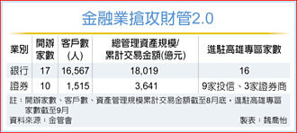 17家國銀激戰 富豪財管破1.8兆