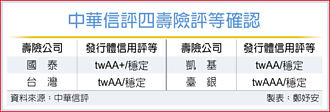 台灣四壽險 展望評等穩定