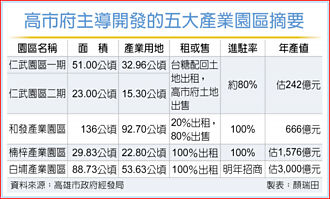 高雄工業用地 新舊命運大不同