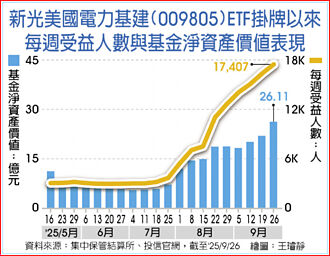 新光009805 Q3规模三级跳
