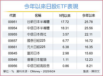 8檔日股ETF 今年來全漲