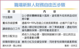 職場新鮮人 五步驟存第一桶金