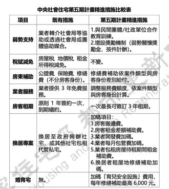包租代管社宅第5期啟動！全台19縣市、118家業者參與 聚焦弱勢與婚育家庭租屋