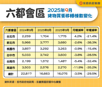 交屋潮銳減 六都建物移轉棟數年減27.9％