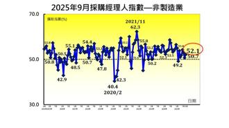 台股回升帶動內需景氣 9月台灣NMI 52.1