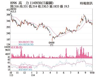 熱門股－高力 黃金交叉外資連買